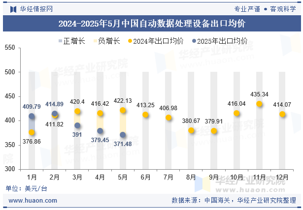 2024-2025年5月中国自动数据处理设备出口均价