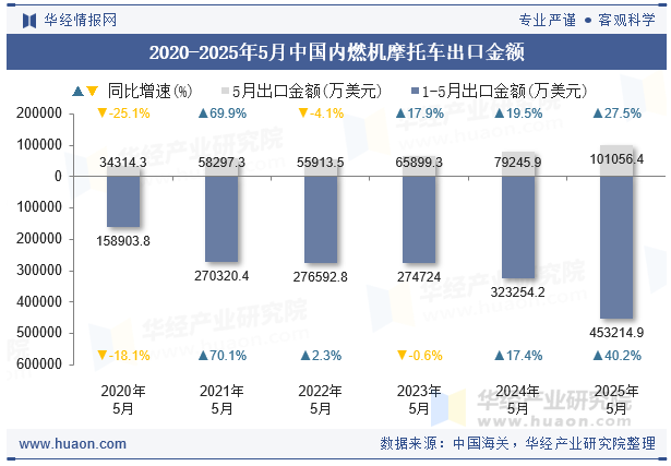 2020-2025年5月中国内燃机摩托车出口金额