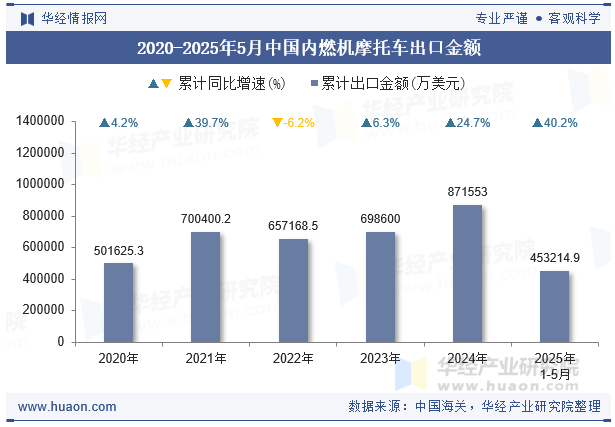 2020-2025年5月中国内燃机摩托车出口金额