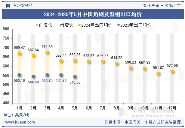 2024-2025年5月中国角钢及型钢出口均价