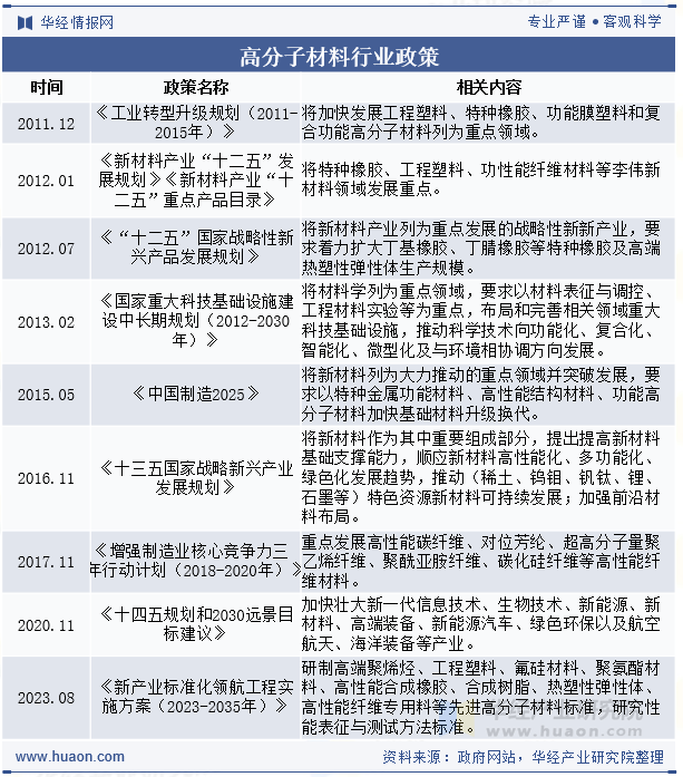高分子材料行业政策