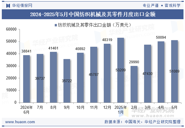 2024-2025年5月中国纺织机械及其零件月度出口金额