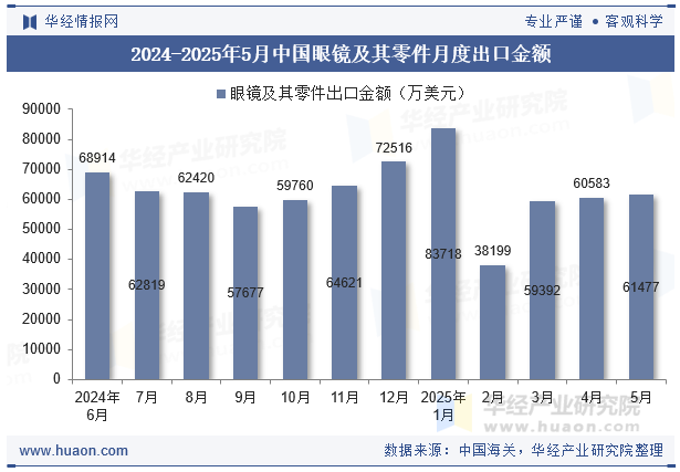 2024-2025年5月中国眼镜及其零件月度出口金额