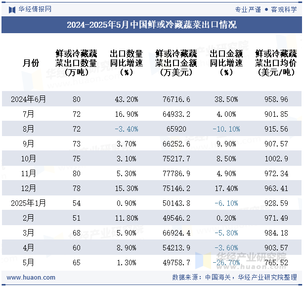 2024-2025年5月中国鲜或冷藏蔬菜出口情况