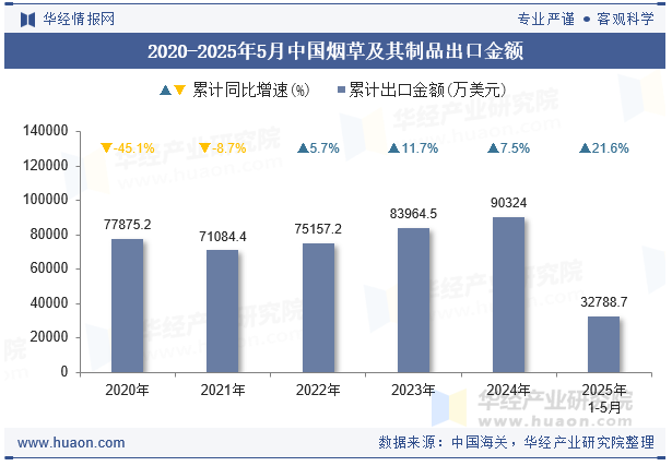 2020-2025年5月中国烟草及其制品出口金额