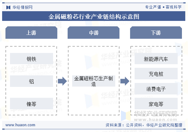 金属磁粉芯行业产业链结构示意图