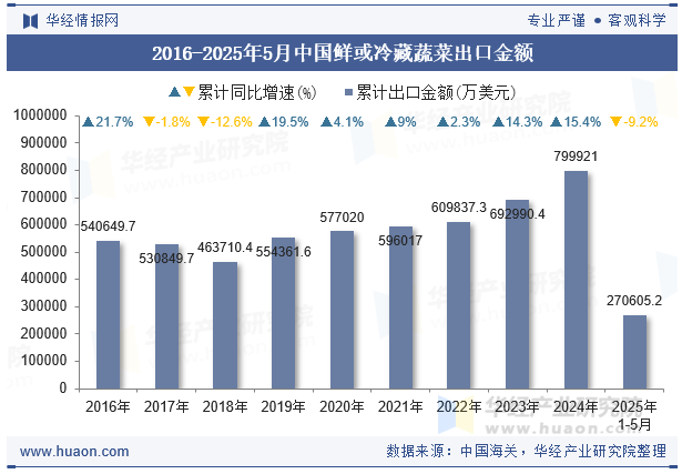 2016-2025年5月中国鲜或冷藏蔬菜出口金额