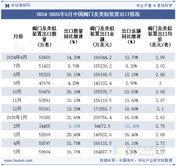 2024-2025年5月中国阀门及类似装置出口情况