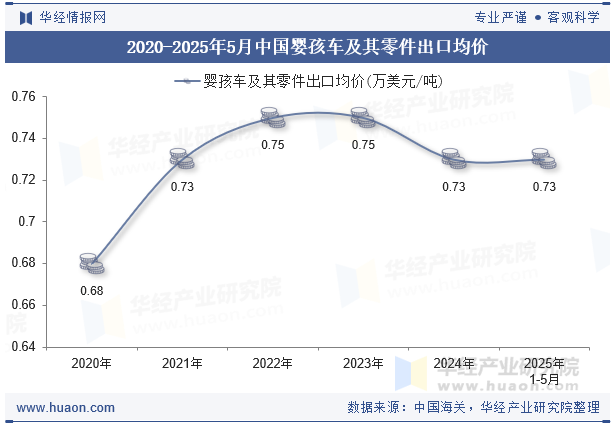 2020-2025年5月中国婴孩车及其零件出口均价
