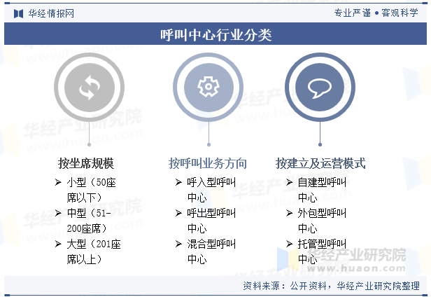 呼叫中心行业分类