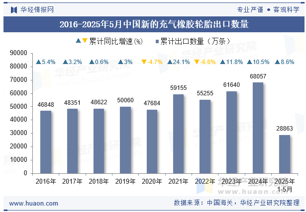 2016-2025年5月中国新的充气橡胶轮胎出口数量