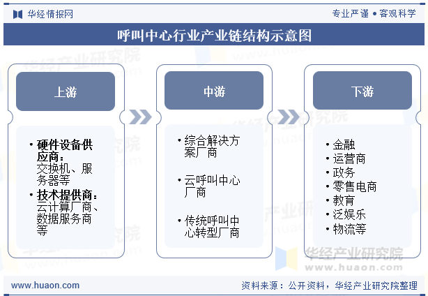呼叫中心行业产业链结构示意图