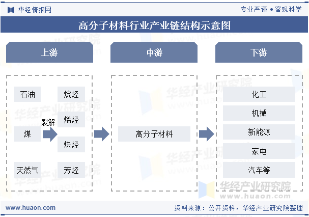 高分子材料行业产业链结构示意图