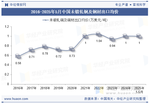 2016-2025年5月中国未锻轧铜及铜材出口均价