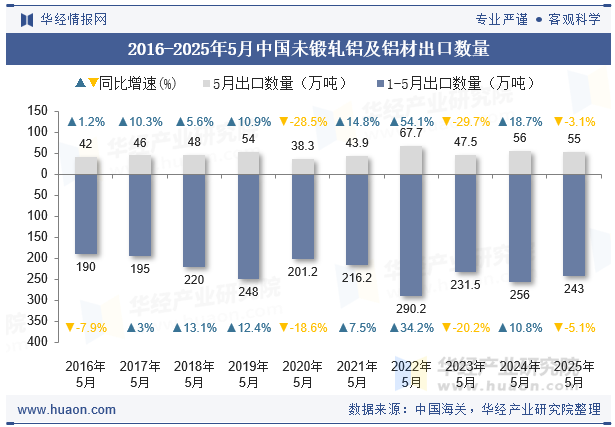 2016-2025年5月中国未锻轧铝及铝材出口数量