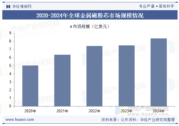 2020-2024年全球金属磁粉芯市场规模情况