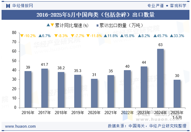 2016-2025年5月中国肉类（包括杂碎）出口数量