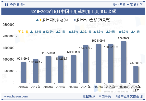 2016-2025年5月中国手用或机用工具出口金额