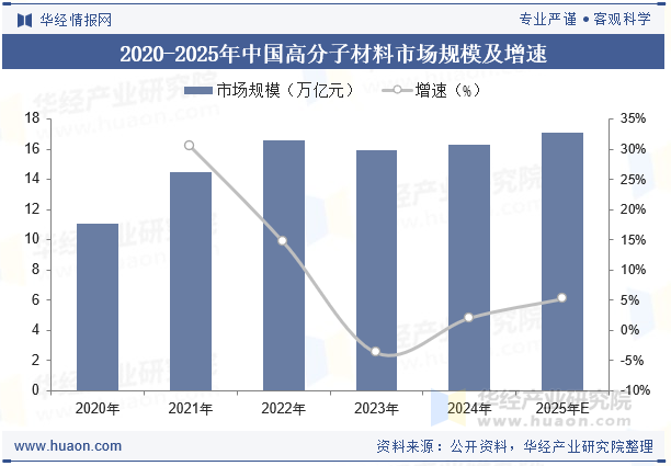 2020-2025年中国高分子材料市场规模及增速