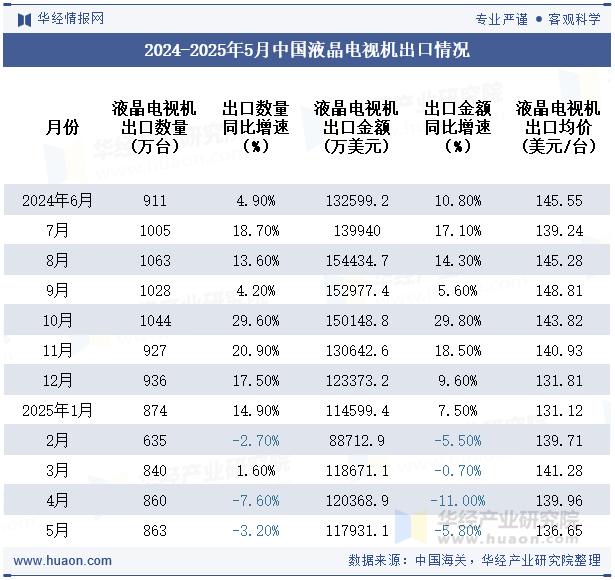 2024-2025年5月中国液晶电视机出口情况