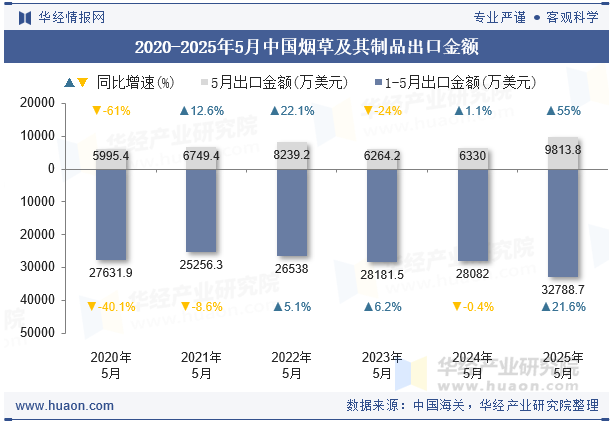 2020-2025年5月中国烟草及其制品出口金额