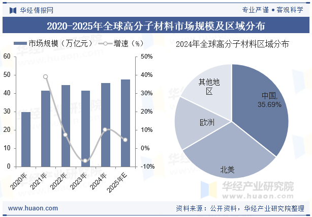 2020-2025年全球高分子材料市场规模及区域分布
