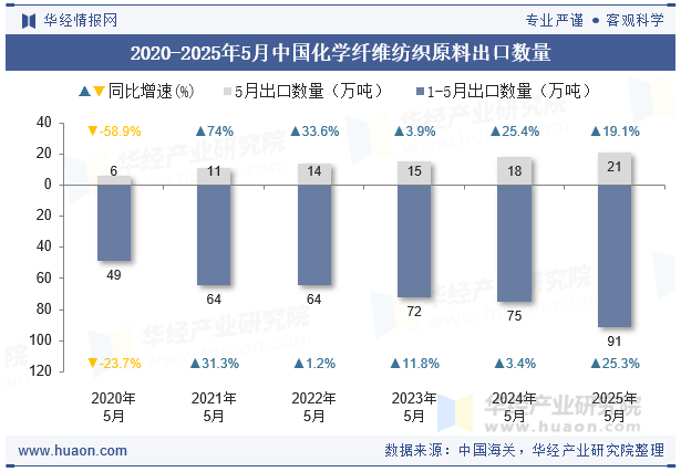 2020-2025年5月中国化学纤维纺织原料出口数量