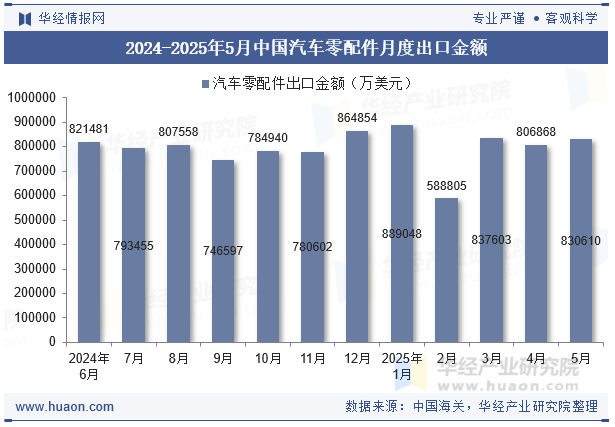 2024-2025年5月中国汽车零配件月度出口金额