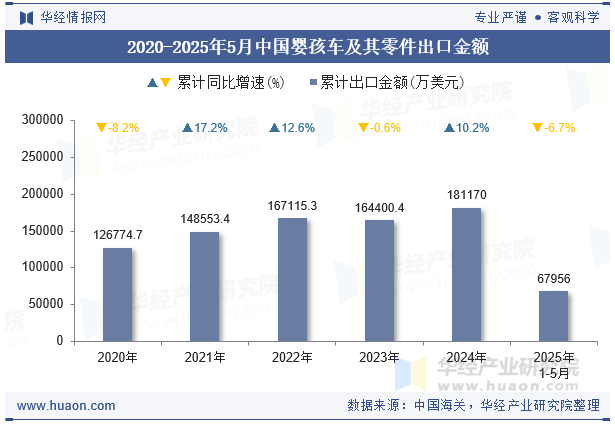 2020-2025年5月中国婴孩车及其零件出口金额