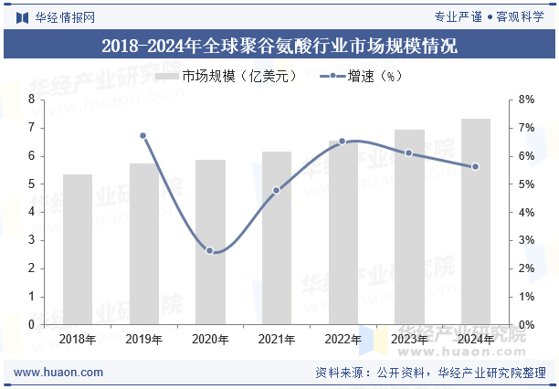 2018-2024年全球聚谷氨酸行业市场规模情况