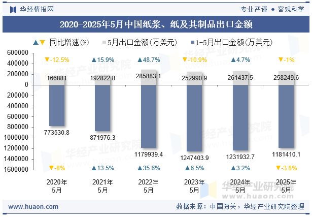 2020-2025年5月中国纸浆、纸及其制品出口金额