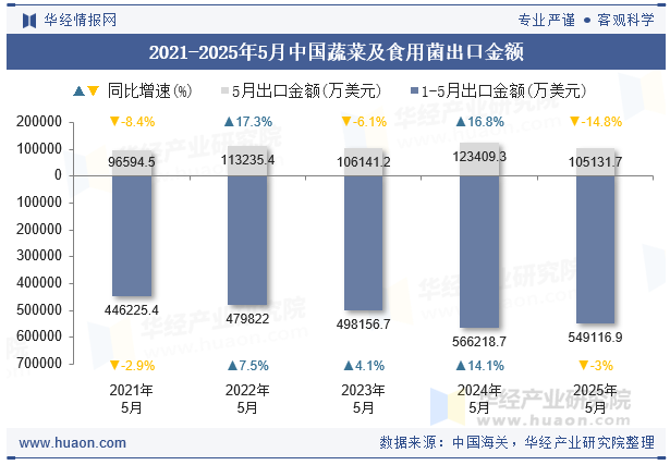 2021-2025年5月中国蔬菜及食用菌出口金额