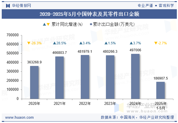 2020-2025年5月中国钟表及其零件出口金额