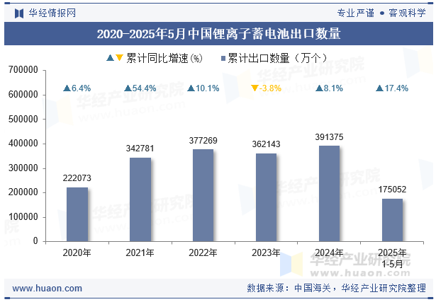 2020-2025年5月中国锂离子蓄电池出口数量