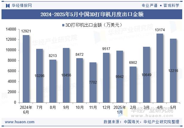 2024-2025年5月中国3D打印机月度出口金额