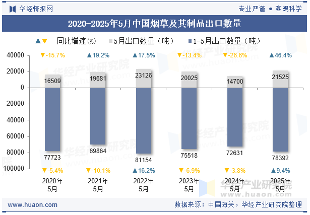 2020-2025年5月中国烟草及其制品出口数量