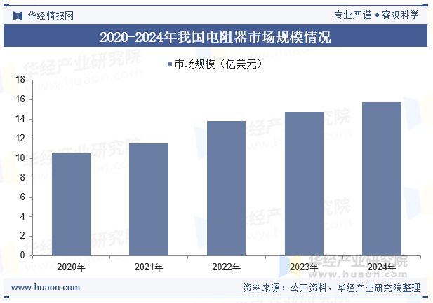2020-2024年我国电阻器市场规模情况