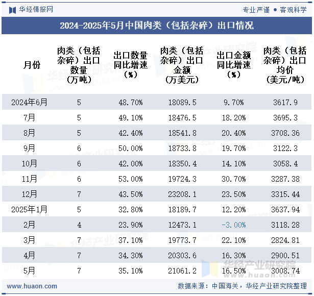 2024-2025年5月中国肉类（包括杂碎）出口情况