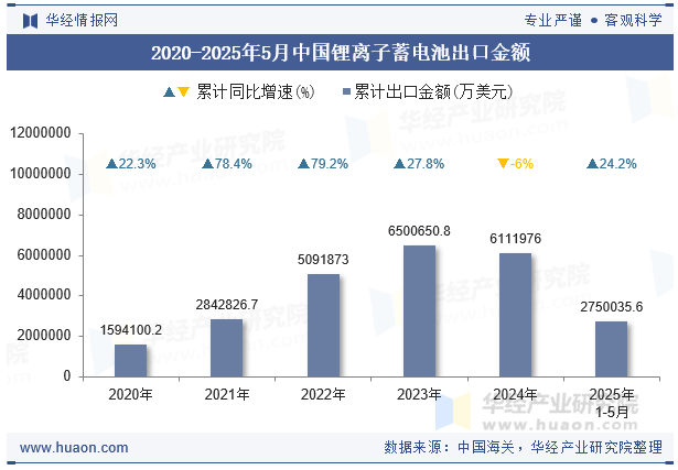 2020-2025年5月中国锂离子蓄电池出口金额