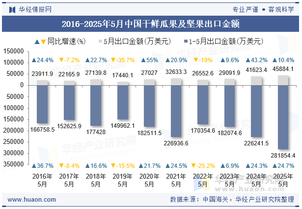 2016-2025年5月中国干鲜瓜果及坚果出口金额