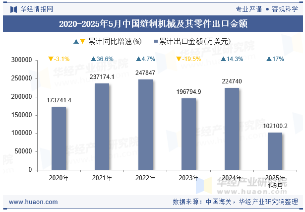 2020-2025年5月中国缝制机械及其零件出口金额