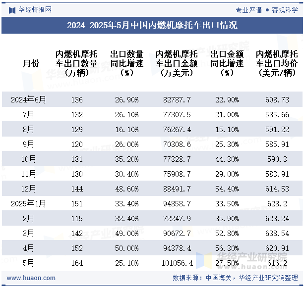 2024-2025年5月中国内燃机摩托车出口情况