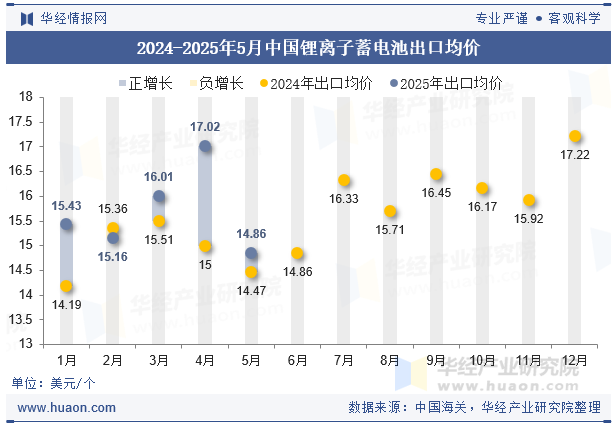 2024-2025年5月中国锂离子蓄电池出口均价