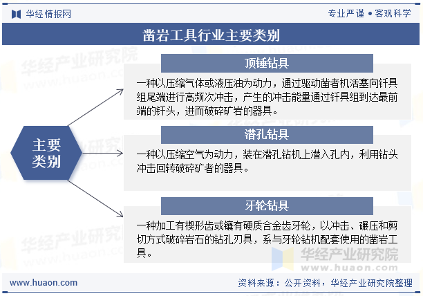 凿岩工具行业主要类别