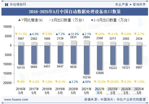 2016-2025年5月中国自动数据处理设备出口数量