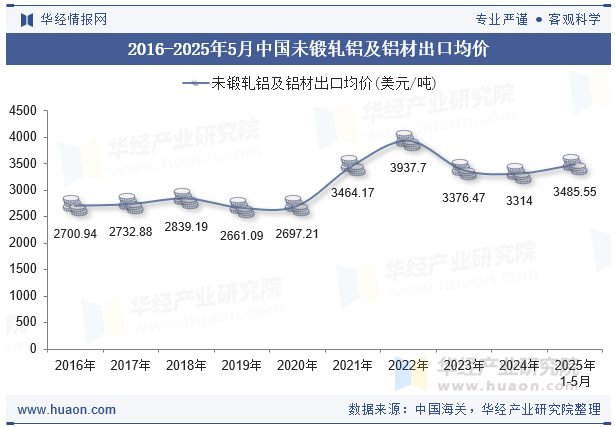 2016-2025年5月中国未锻轧铝及铝材出口均价