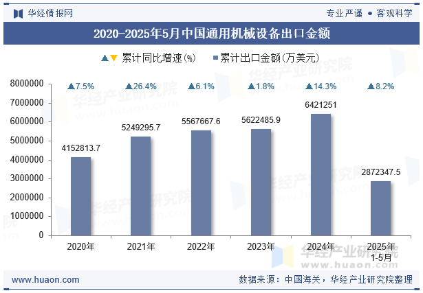2020-2025年5月中国通用机械设备出口金额