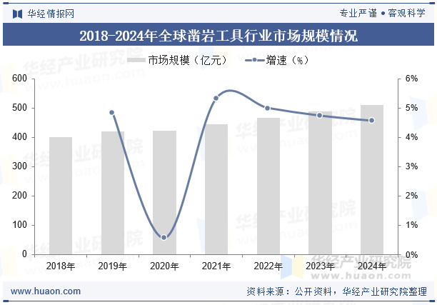 2018-2024年全球凿岩工具行业市场规模情况