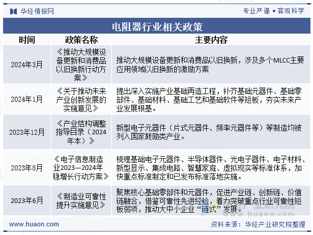 电阻器行业相关政策