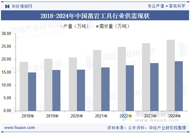 2018-2024年中国凿岩工具行业供需现状